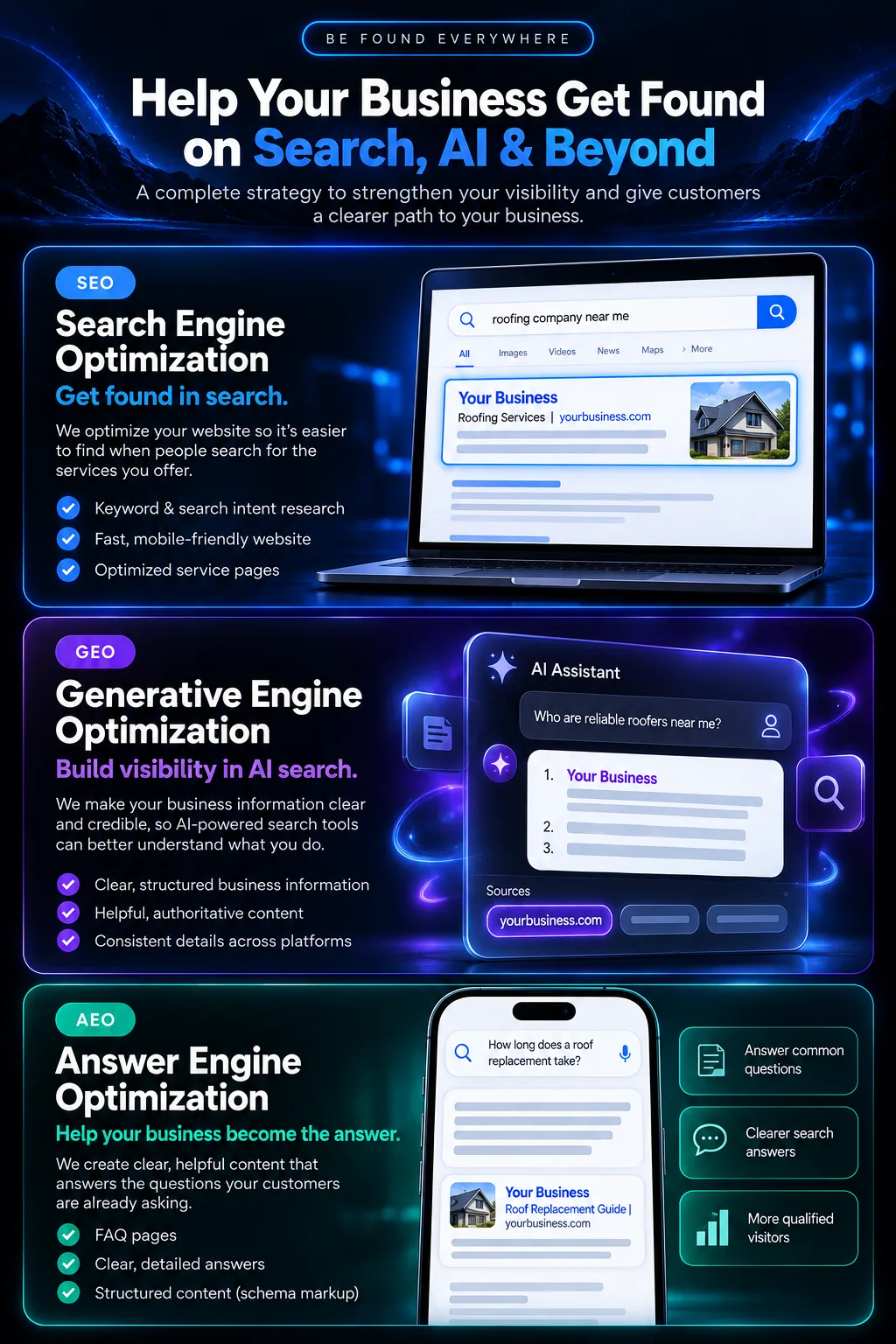 Be found everywhere: SEO gets your business found on Google, GEO helps AI tools understand and recommend your business, and AEO makes your business the answer to common customer questions.